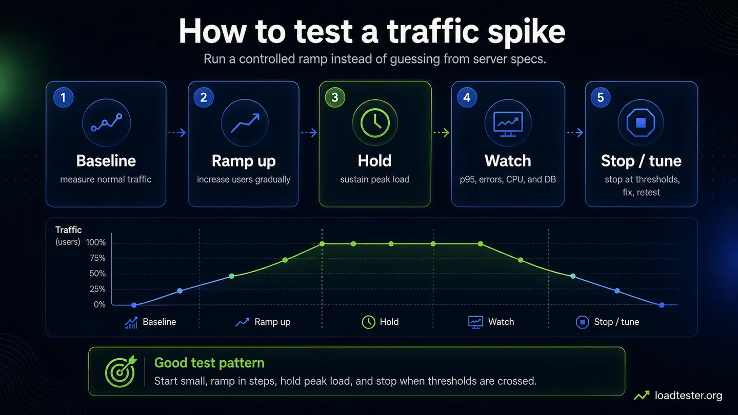Infographic showing a safe traffic spike test pattern: baseline, ramp up, hold, watch, and stop or tune.