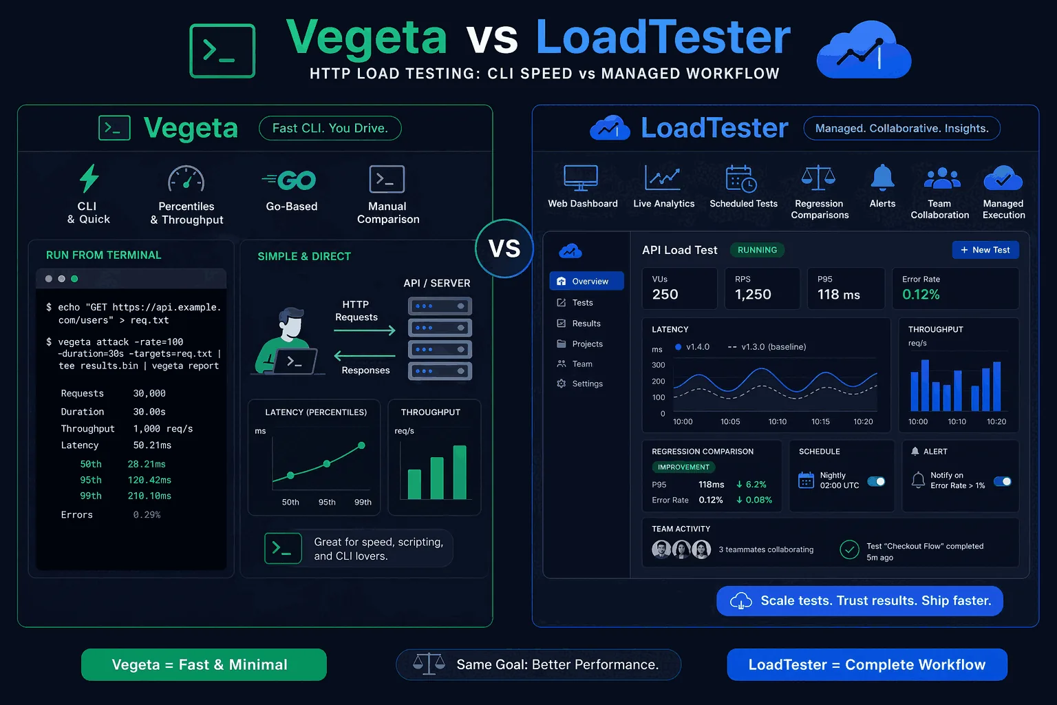 Side-by-side comparison poster of Vegeta CLI attack output and a managed LoadTester run with scenarios and regression alerts.