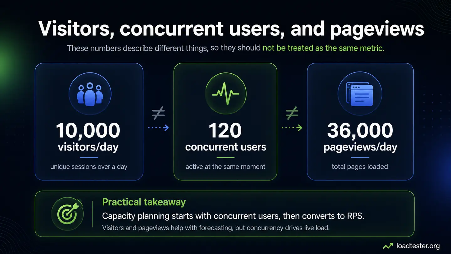 Infographic comparing visitors, concurrent users, and pageviews for website capacity planning.